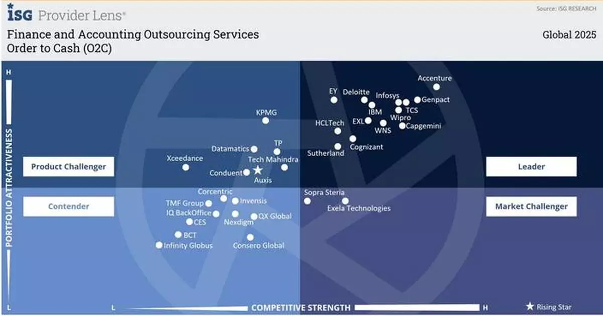 Auxis Named Top FAO Company in 2025 ISG Provider Lens for Finance and Accounting Outsourcing (FAO) Services