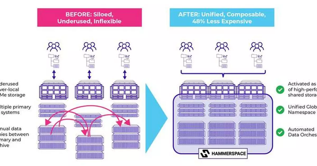 Vanderbilt Advanced Computing Center for Research and Education (ACCRE) Selects Hammerspace to Power Next-Generation Research Data Infrastructure
