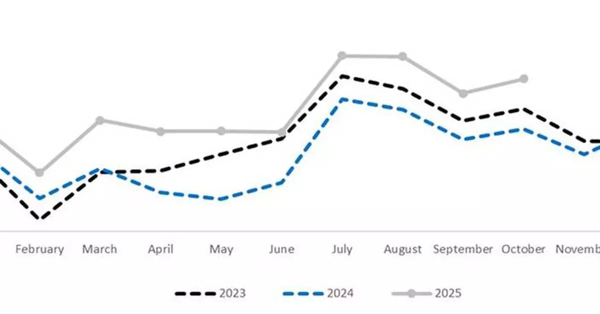 Corporación América Airports S.A. Reports October 2025 Passenger Traffic