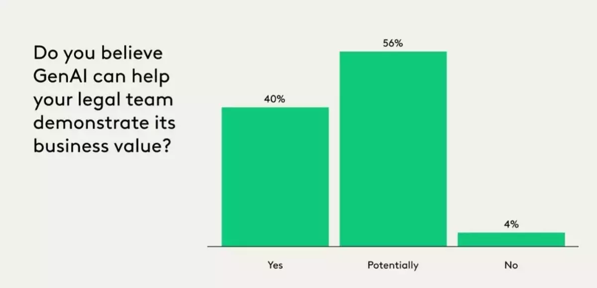 81% of CLOs Say GenAI Accelerates Legal Work, Can Help Their Teams Demonstrate Value, But Lack the Metrics to Prove it ACC/Everlaw Survey Finds