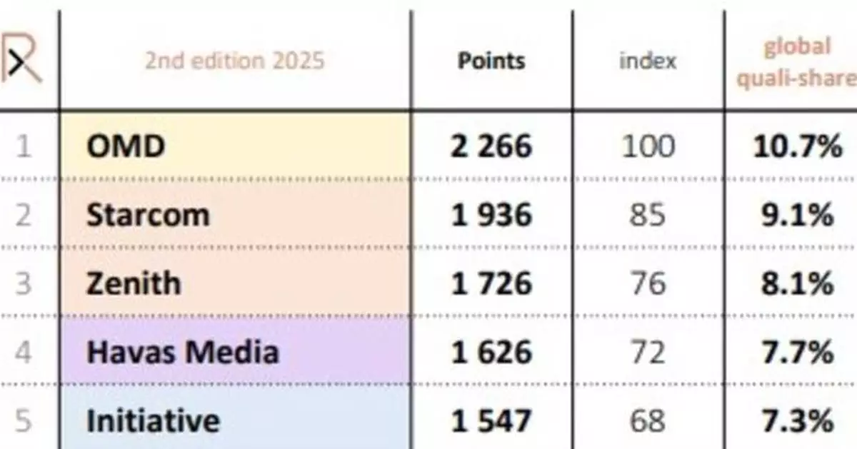 OMD NAMED BEST PERFORMING GLOBAL MEDIA NETWORK FOR THE TENTH CONSECUTIVE TIME