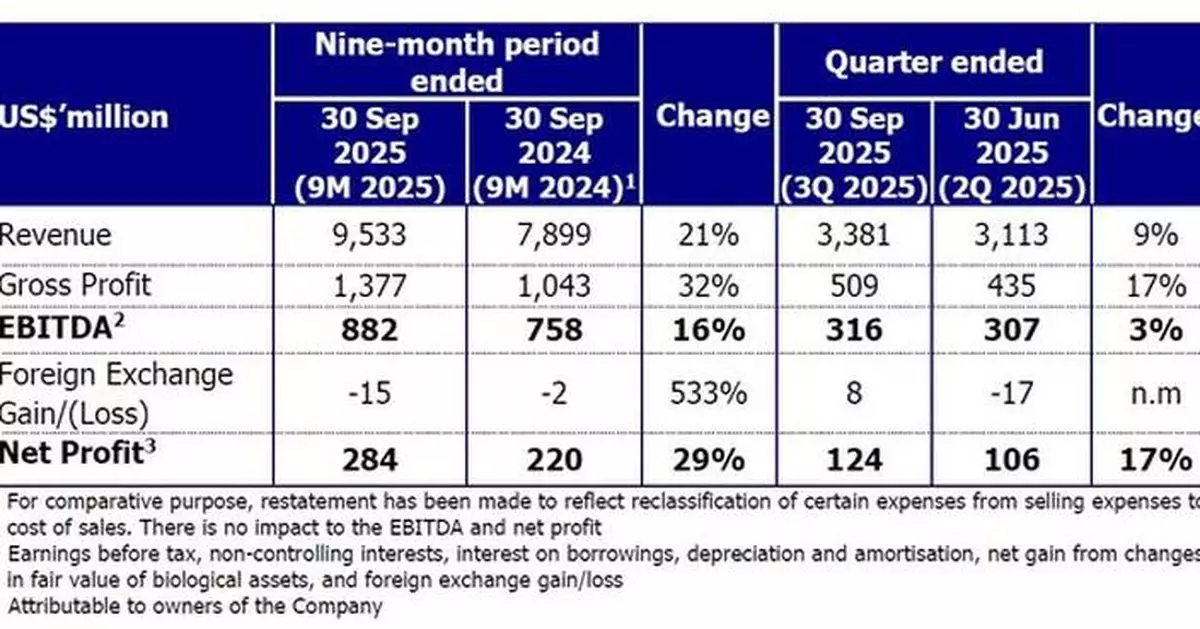 GAR Continues Record-Breaking Financial Results Run With Nine-Month Revenue High