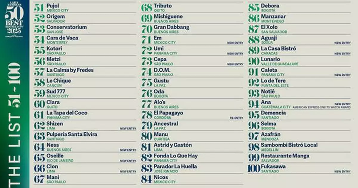 LATIN AMERICA'S 50 BEST RESTAURANTS REVEALS THE EXTENDED 51-100 LIST FOR 2025