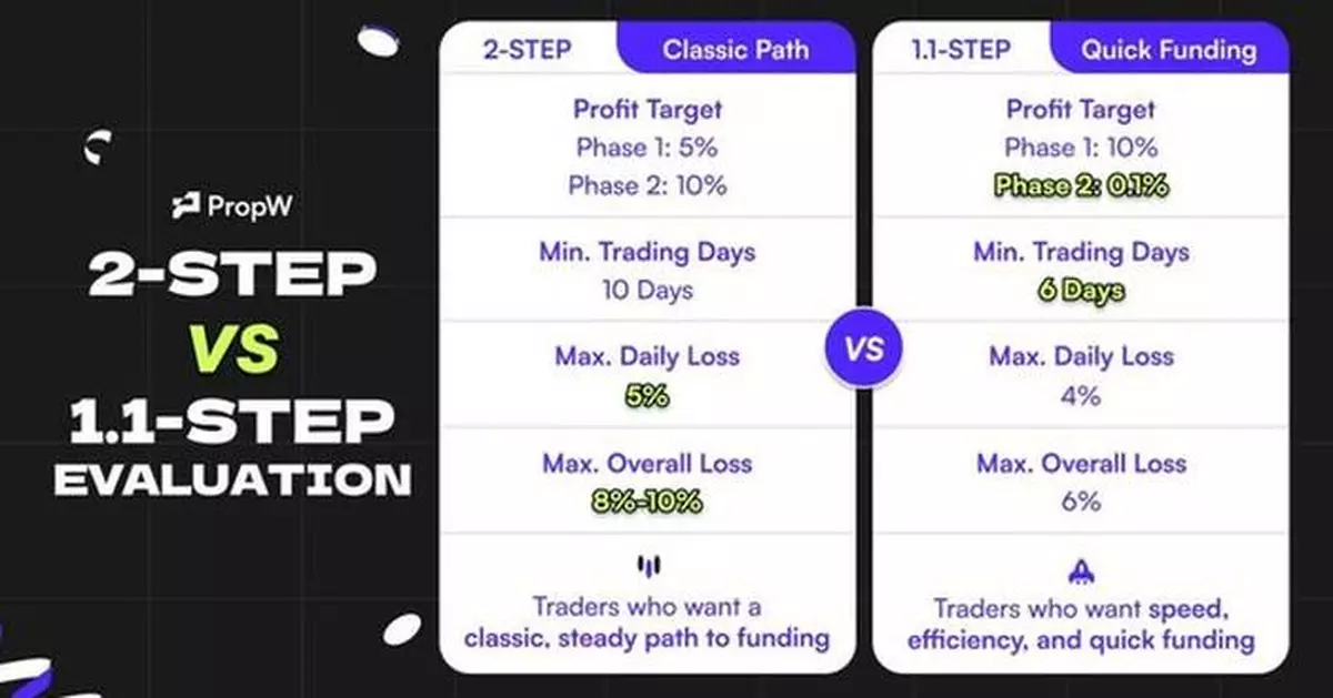 Capital Meets Innovation: PropW Launches Its Next-Generation Ecosystem