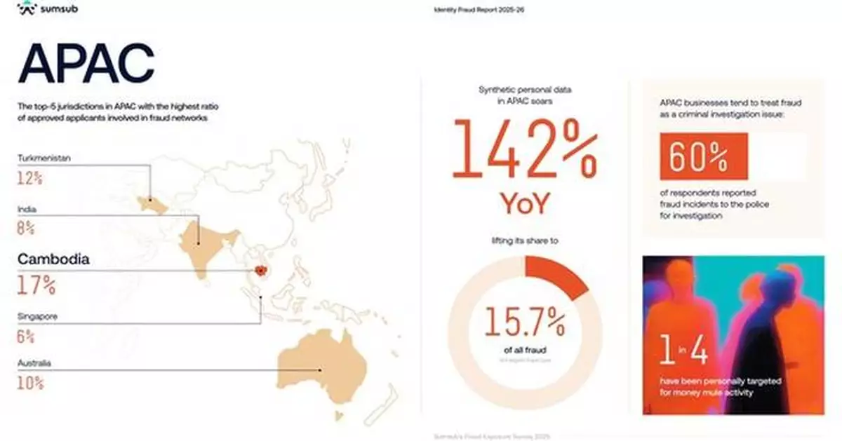 Annual Sumsub Report Reveals Synthetic Personal Data in APAC Soars 142% YoY Amidst Fraud Crackdowns