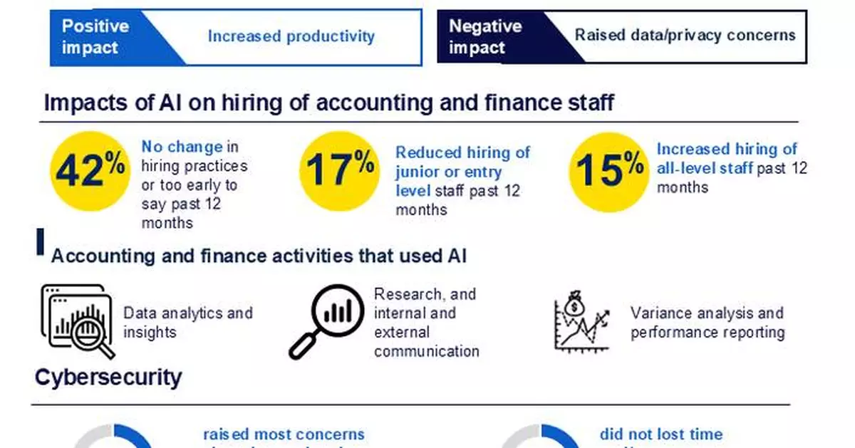 CPA Australia Survey: Increasing AI Adoption Reshapes Future Roles in Accounting Industry and Rises Data Concerns in Hong Kong