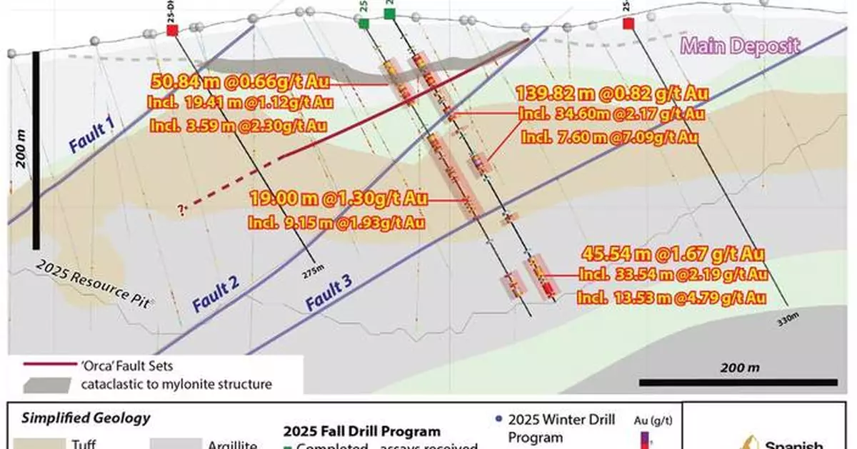 Spanish Mountain Gold Drills 0.82 g/t Gold Over 139.82 Metres and a Second, Deeper High-Grade Intercept in the Same Drill Hole of 33.54 Metres Grading 2.19 g/t Gold