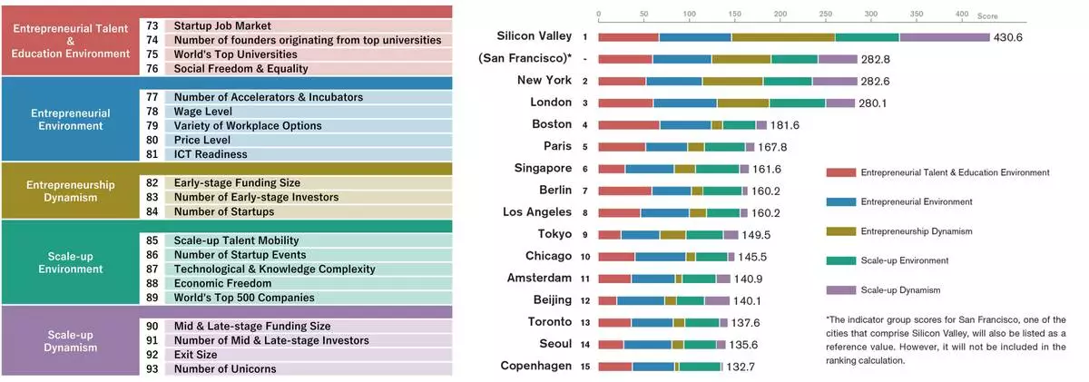 GPCI–Startup Ecosystems Indicator Groups and GPCI–Startup Ecosystems Rankings