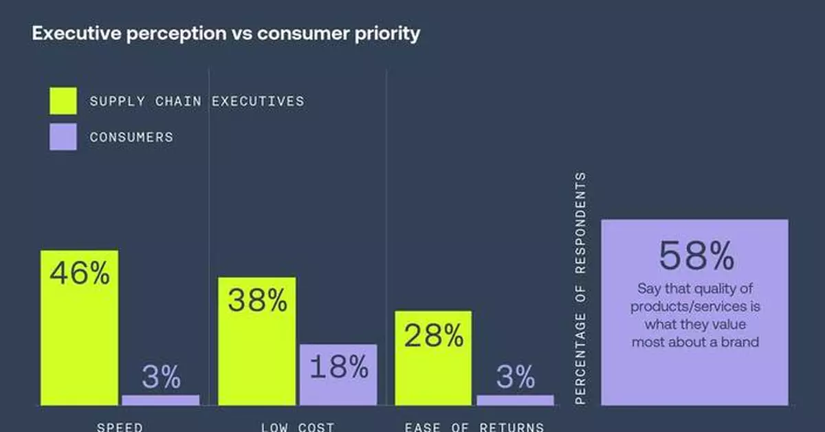 Infios's State of Supply Chain Report Reveals Significant Opportunity to Build Consumer Trust