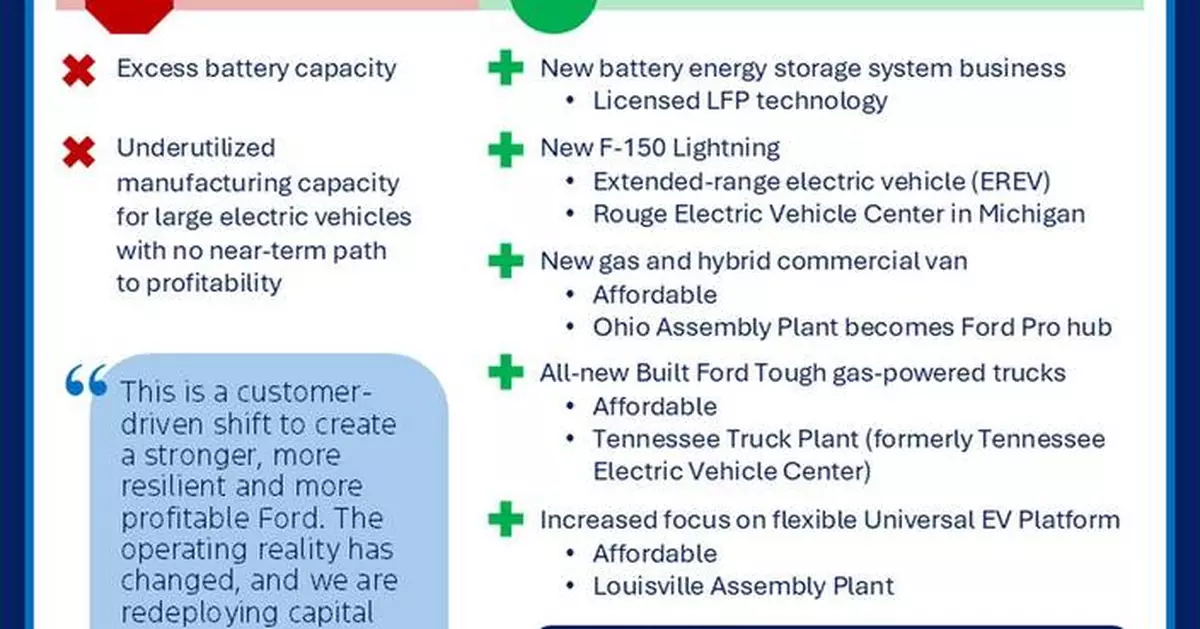 Ford Follows Customers to Drive Profitable Growth; Reinvests in Trucks, Hybrids, Affordable EVs, Battery Storage; Takes EV-Related Charges