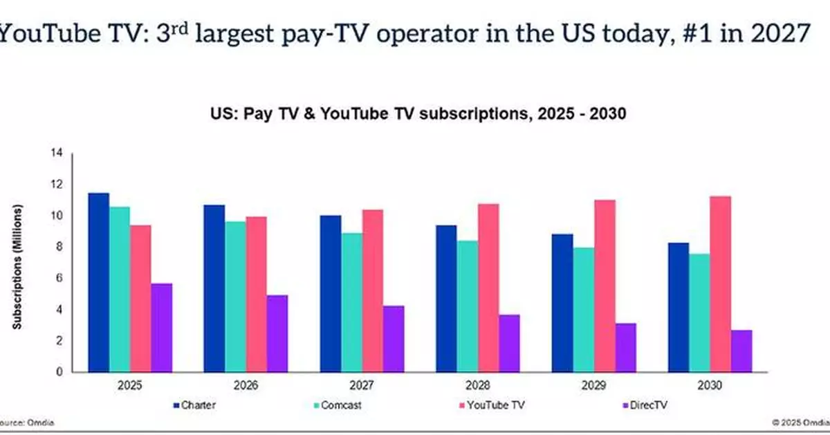 Omdia: YouTube TV on Track to Become the Largest US Pay-TV Operator by 2027