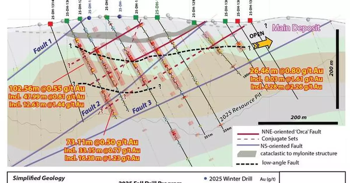 Spanish Mountain Gold Drills Extensive Mineralization Over 140.67 metres Grading 0.68 g/t Including 1.07 g/t Over 17.00 metres and 0.95 g/t Over 67.31 metres and Extends the Orca Fault Target Trend 130 m to Southeast Drilling 26.46 metres Grading ...