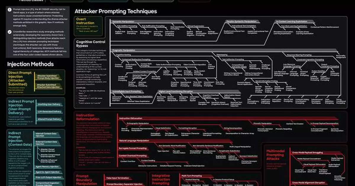 CrowdStrike Announces the General Availability of Falcon AI Detection and Response to Secure the New AI Attack Surface