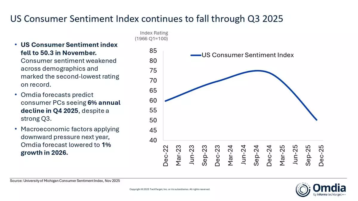 US Consumer Sentiment Index continues to fall through Q3 2025
