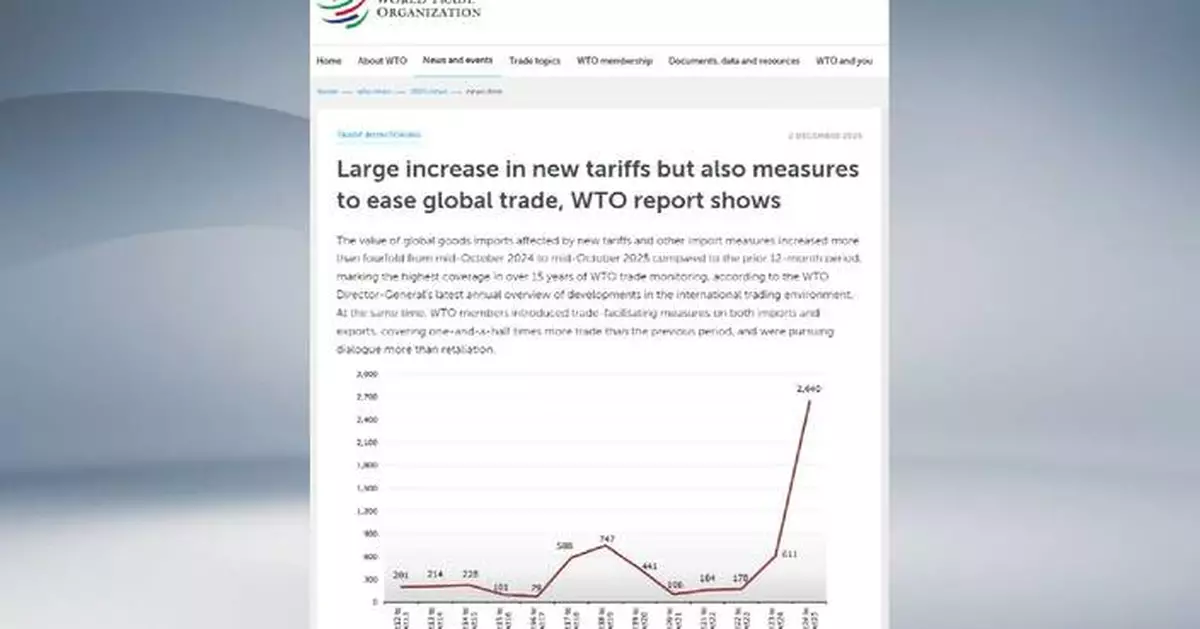 Tariffs affect nearly 20 pct of global imports: WTO