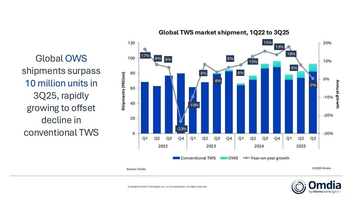 Global TWS market shipment, 1Q22 to 3Q25