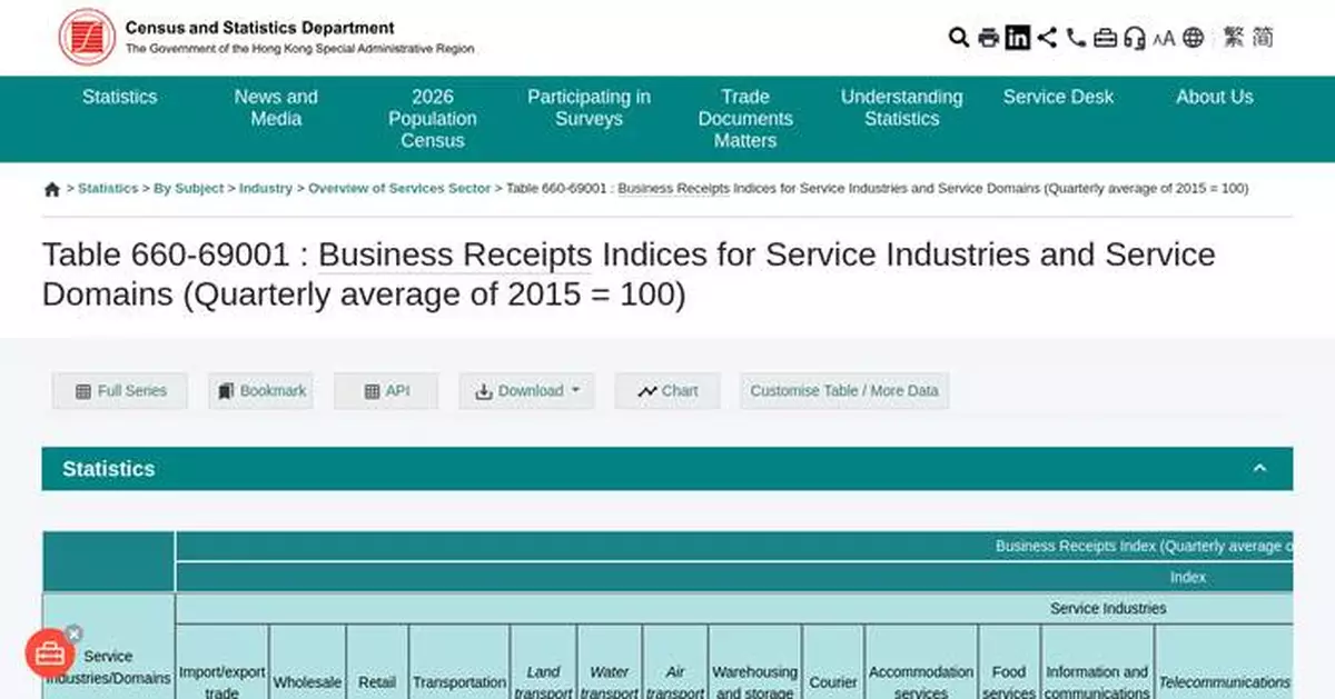 Service industries see significant business receipts growth in Q3 2025, especially in insurance and financing sectors.