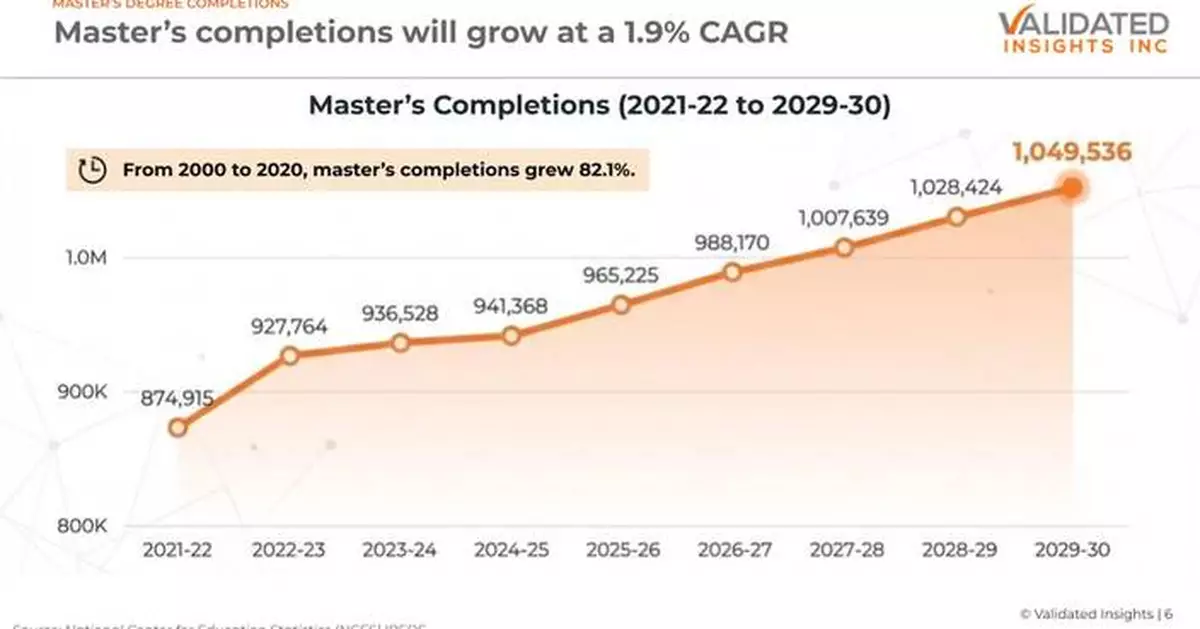 New Validated Insights Report: Market for Master’s Degree Programs Shows Growth, Along with Mixed Signals