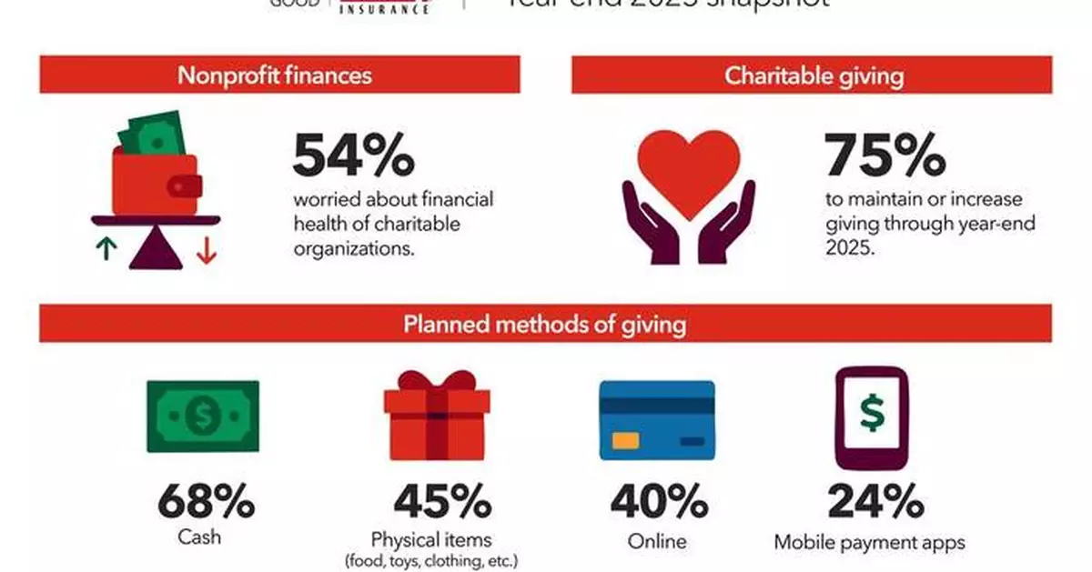 75% of Americans to Maintain or Increase Charitable Giving Through End of 2025, Church Mutual® Survey Finds