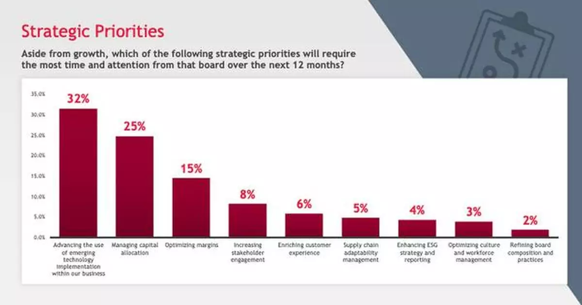 From Adoption to Integration: Boards Challenged to Effectively Implement AI, Finds 2025 BDO Survey