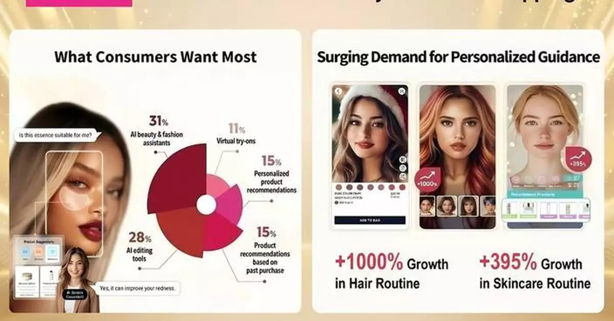 AI Goes Mainstream: Perfect Corp.’s New Trend Report Reveals How AI Is Reshaping Holiday Shopping