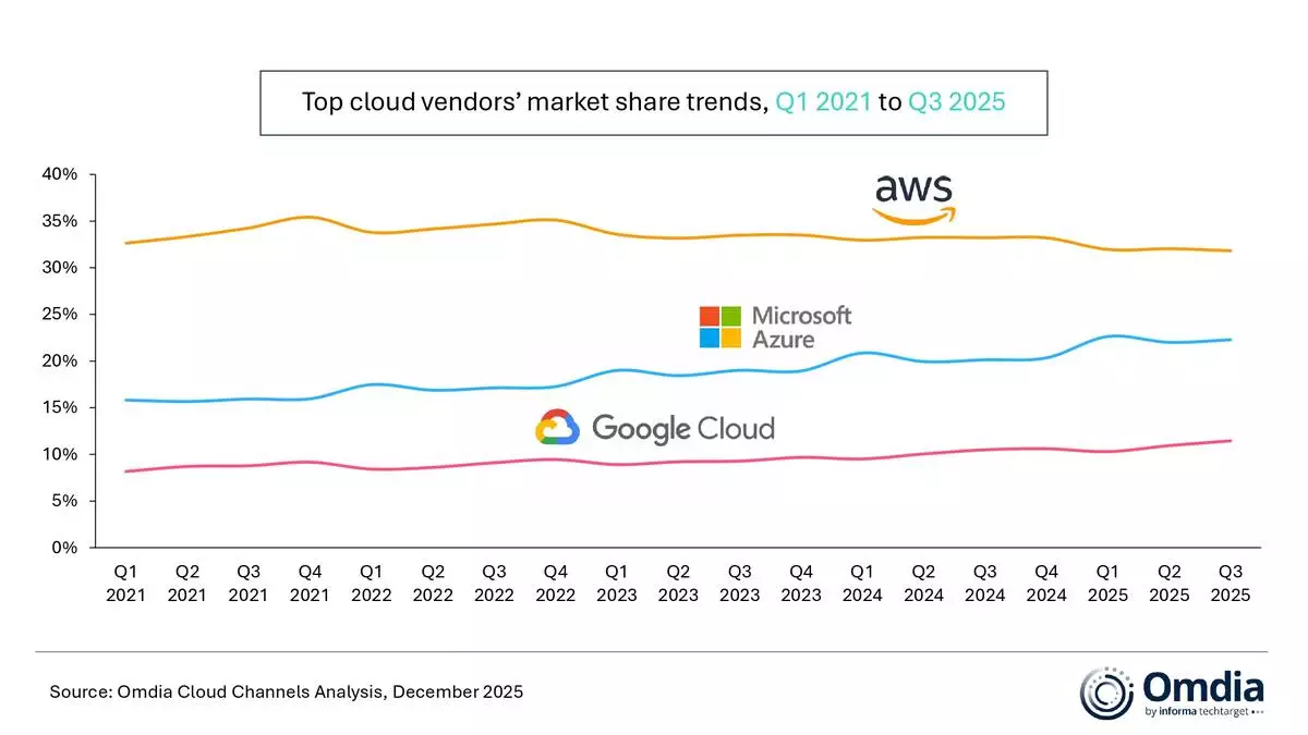 Top cloud vendors’ market share trends, Q1 2021 to Q3 2025