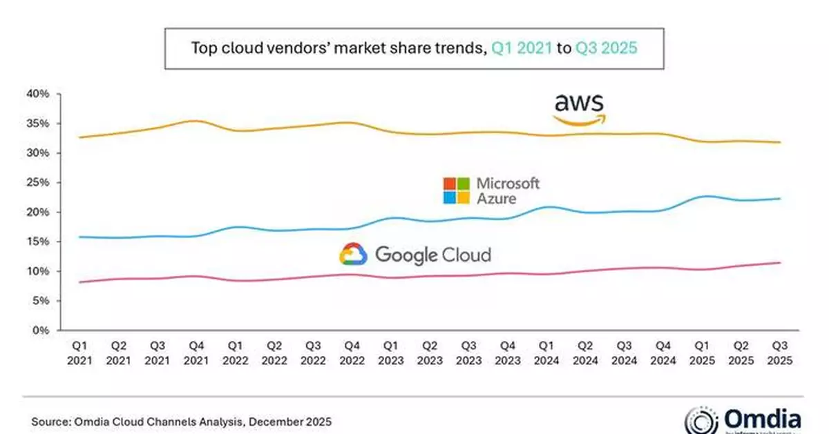 Omdia: Global Cloud Infrastructure Spending Hits $102.6 Billion, up 25% in Q3 2025