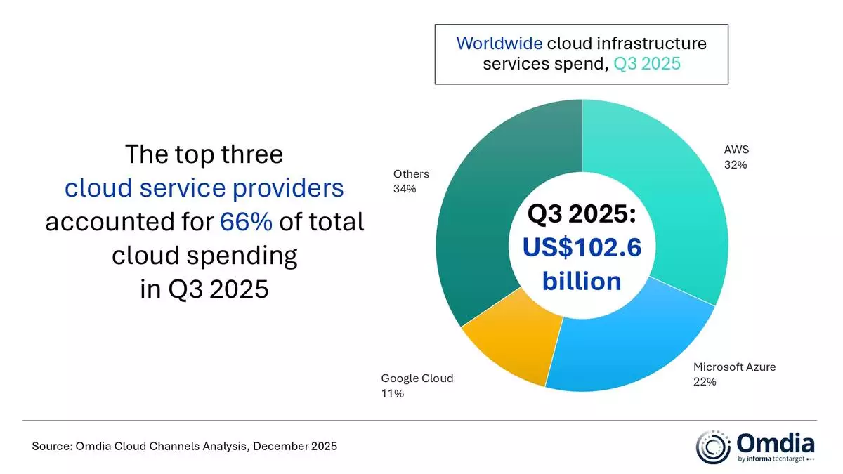 Worldwide cloud infrastructure services spend, Q3 2025