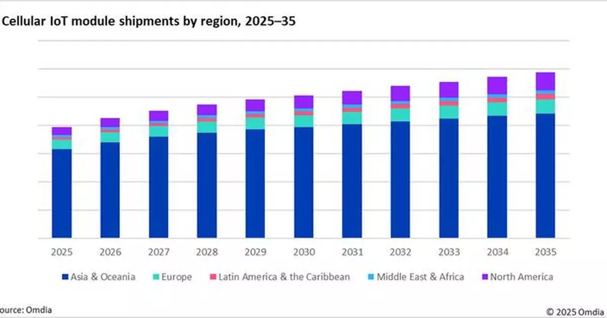 Omdia Forecasts Cellular IoT Connections to Reach 5.9 Billion by 2035