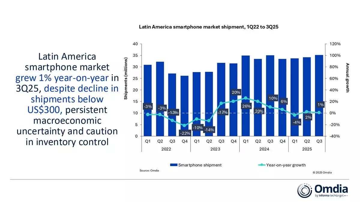 Latin America smartphone market shipment, 1Q22 to 3Q25