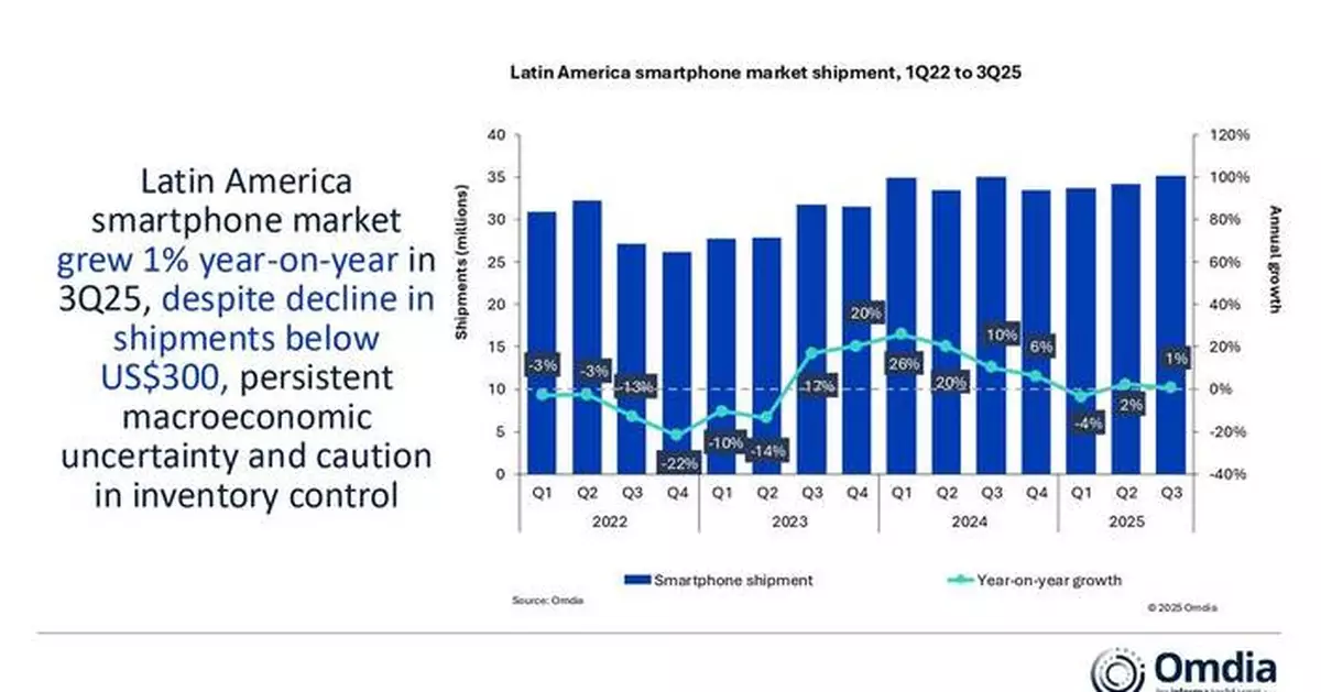 Omdia: Latin America Smartphone Shipments Grow 1% in 3Q25, Reaching Highest Quarterly Levels Since 2015