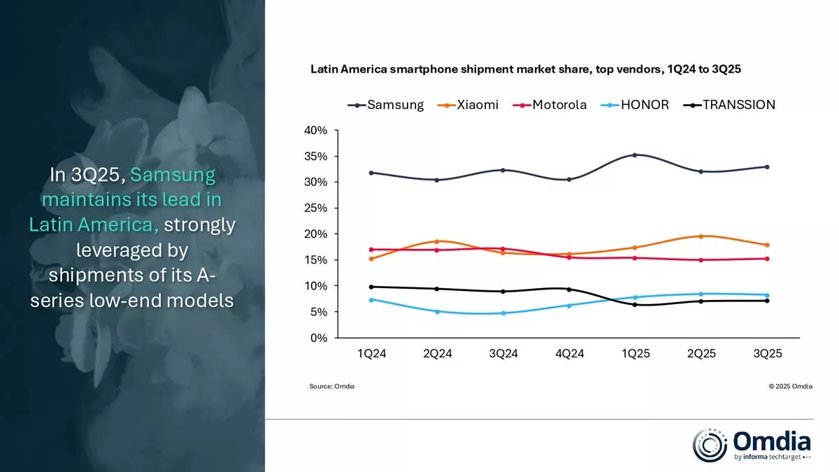 Latin America smartphone shipment market share, top vendors, 1Q24 to 3Q25