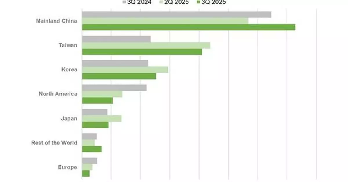 SEMI Reports Global Semiconductor Equipment Billings Increased 11% Year-Over-Year in Q3 2025