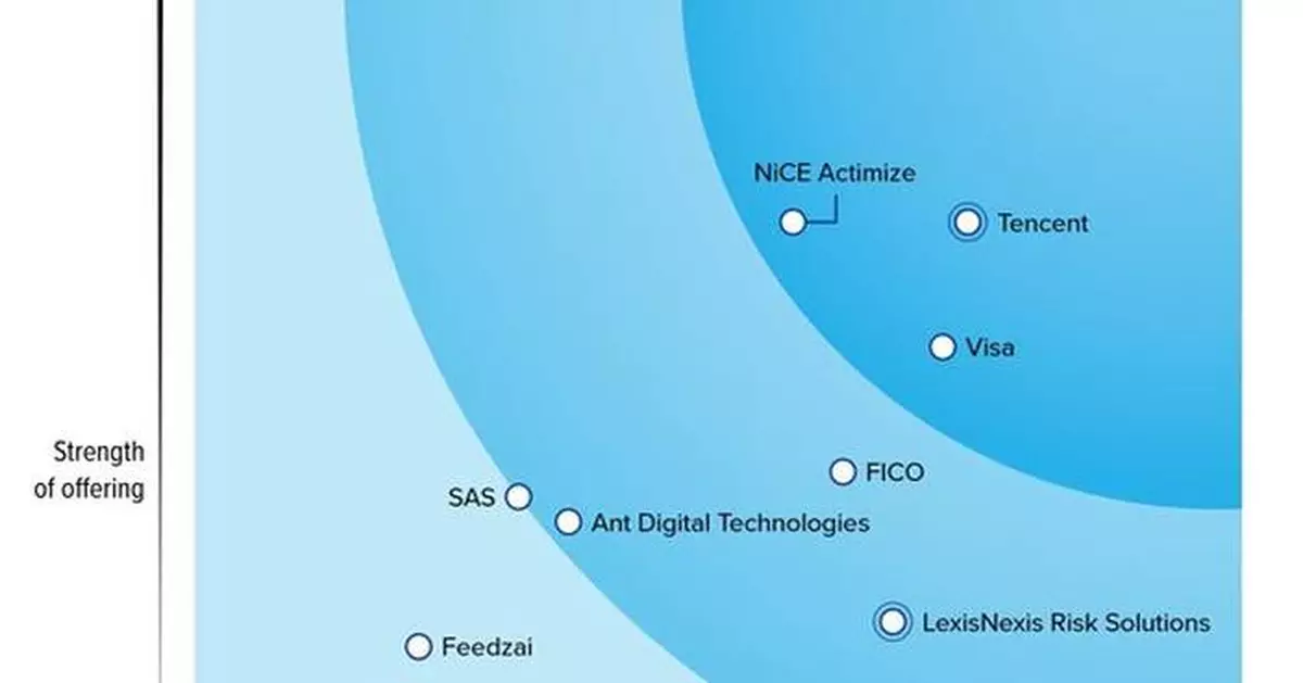 Tencent Cloud Risk Solutions: Leader in the Asia-Pacific Anti-fraud Market