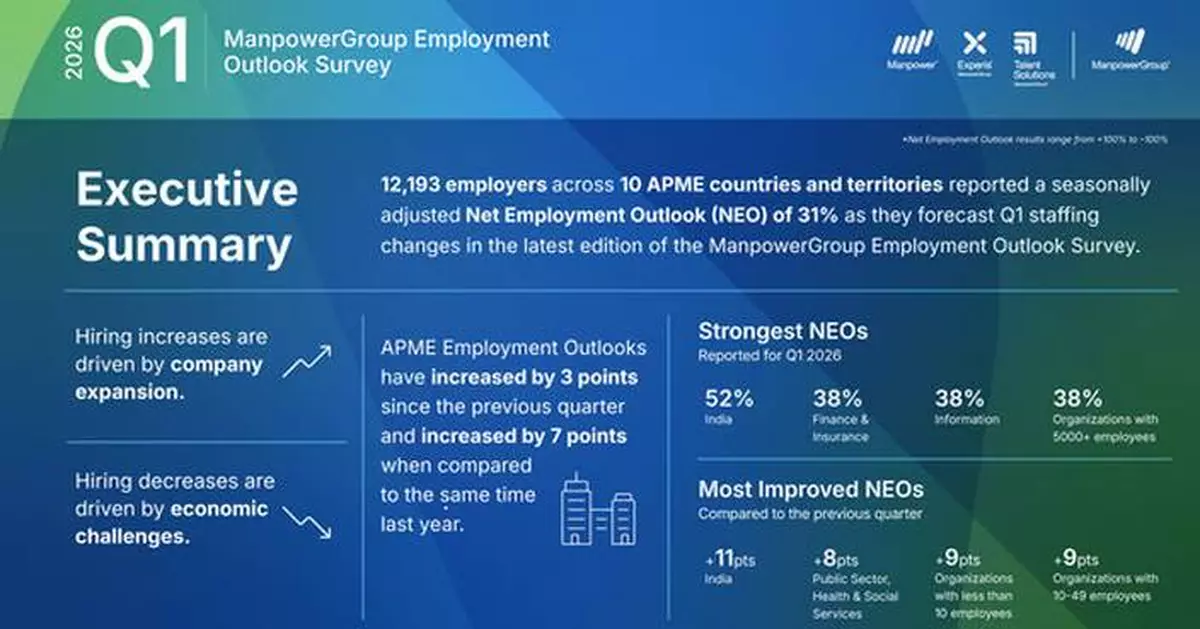 Employers Across APME Signal Intentional Growth as Hiring Outlook Improves to +31% for Q1 2026: Latest ManpowerGroup Employment Outlook Survey