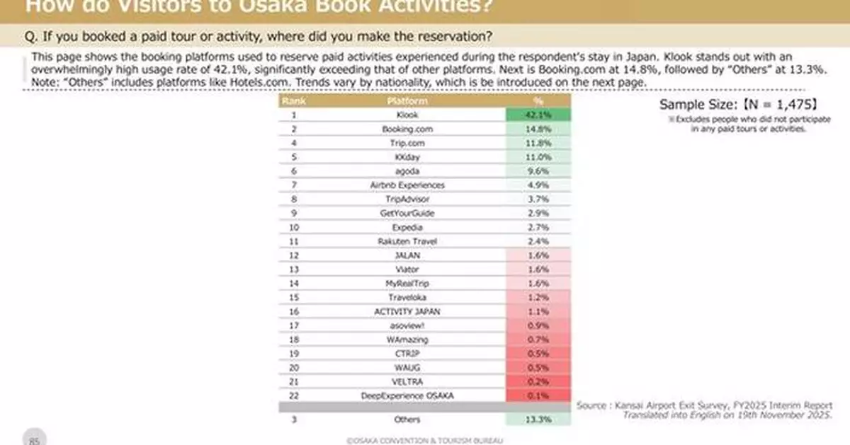 Klook takes the lead among international travelers booking paid tours and activities in Japan