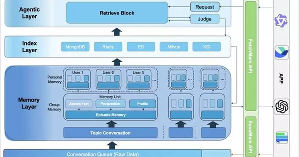 AI Infrastructure Company EverMind Released EverMemOS, Responding to Profound Challenges in AI