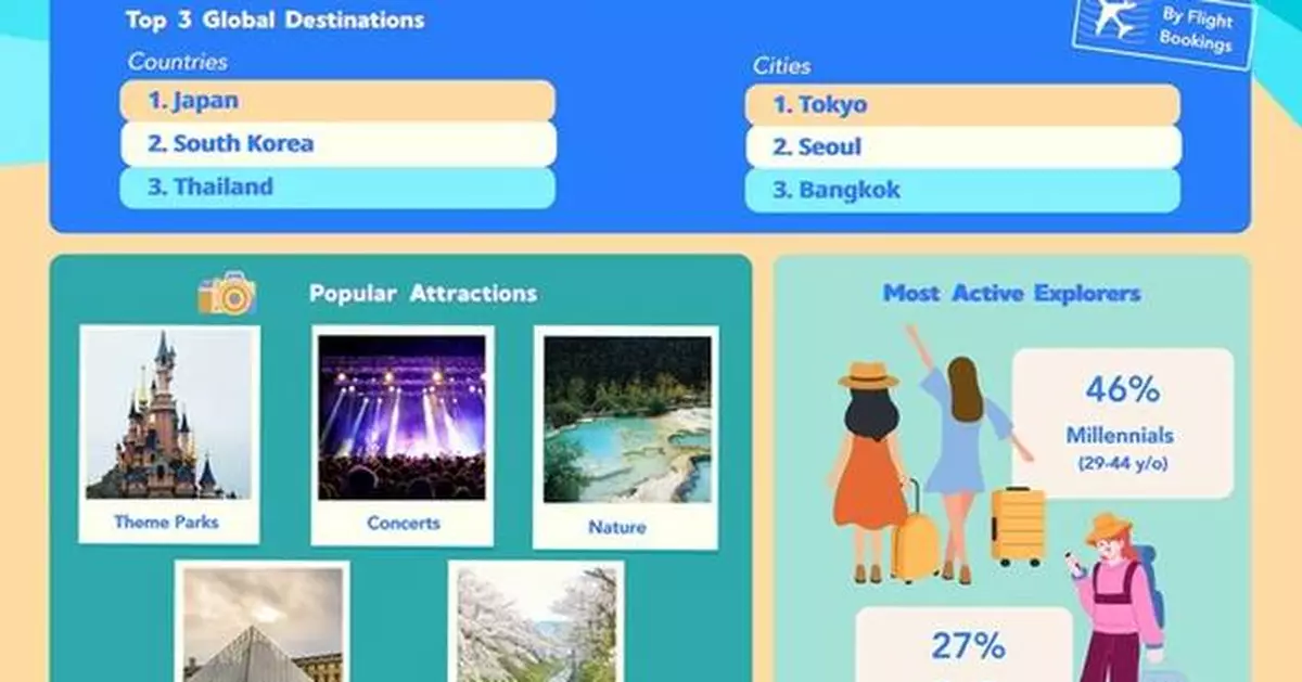 Trip.com Group Reveals Travel Trends for 2026
