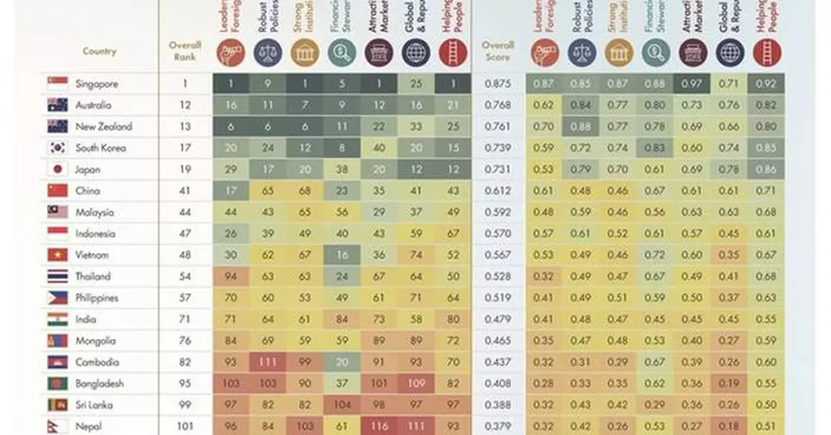 Japan's Governance Model Strengthened by Digital Capability and Institutional Stability, the Chandler Good Government Index 2025 Finds