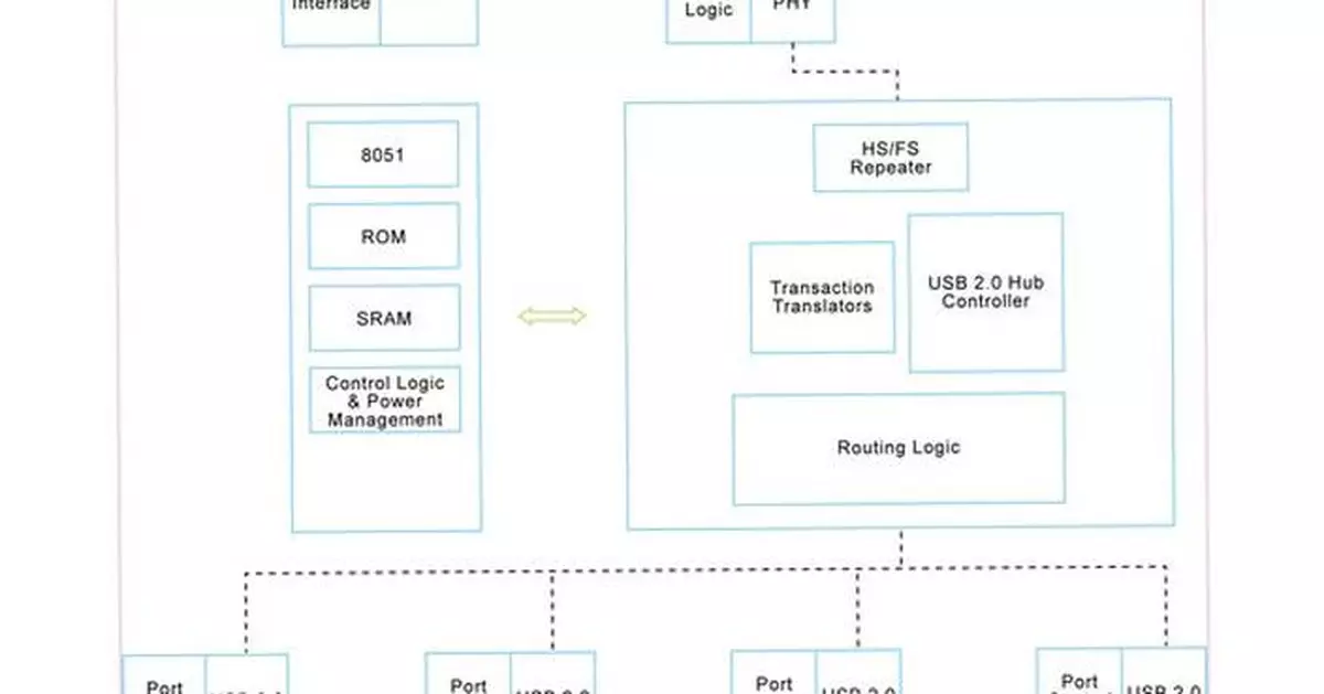 VIA Labs Expands Connectivity Portfolio with New Line of Industrial-Grade USB Hub Controllers