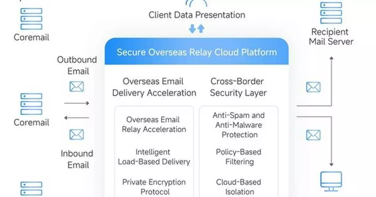 Cross-Border Email Becomes an Operational Imperative: How Coremail Helps Hong Kong Enterprises Navigate Global Communication Challenges
