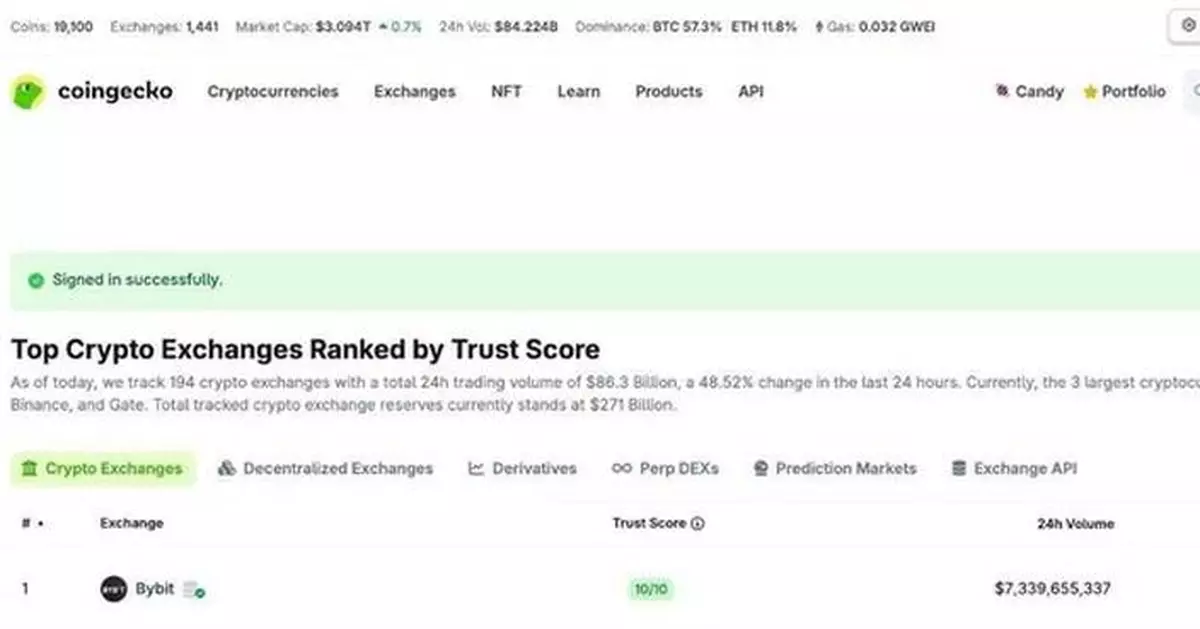 Bybit Claimed Top Spot in 24-Hour Spot Trading Volume, Riding on NIGHT Trading Surge