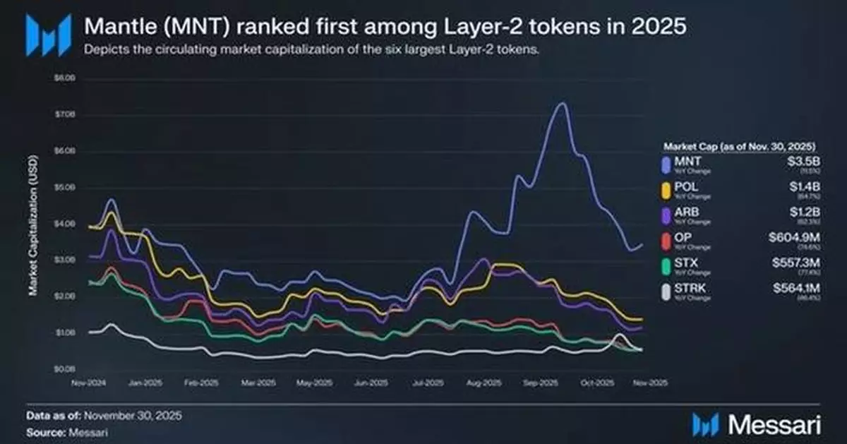 Mantle, the Distribution Layer for Onchain Finance, Positioned Among Leading Layer 2s in New Messari Report