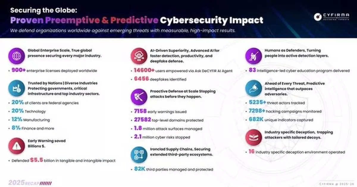 CYFIRMA's 2025 Impact Recap Showcases DeCYFIR, Preemptive External Threat Landscape Management Platform, Delivering Measurable Global Defense Against Emerging Threats