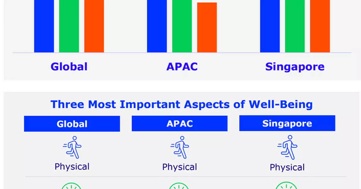 Financial Stress Keeps Singapore Awake, while Overall Well-Being in APAC Lags Behind Global Peers