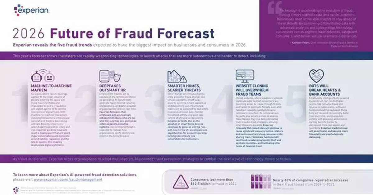 Experian’s New Fraud Forecast Warns Agentic AI, Deepfake Job Candidates and Cyber Break-Ins Are Top Threats for 2026