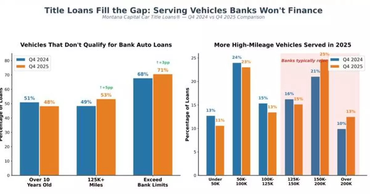 Montana Capital® Q4 Data: Title Loans Serve Growing Share of High-Mileage Vehicles as Financing Gap Widens