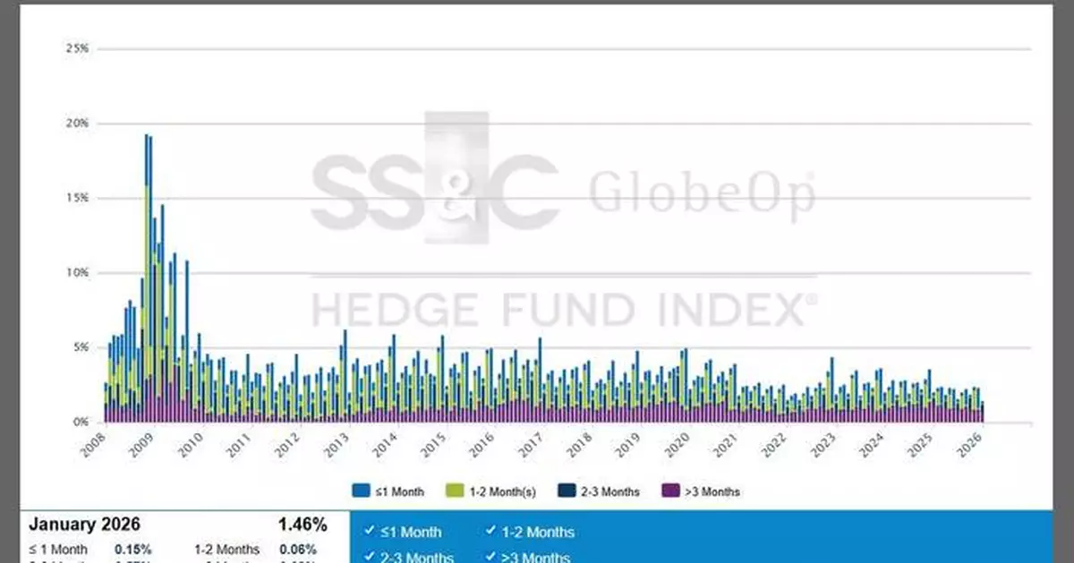 SS&amp;C GlobeOp Forward Redemption Indicator