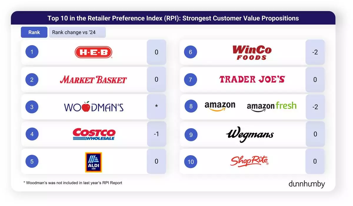 9th Annual dunnhumby Retailer Preference Index for U.S. Grocery - Top 10 Retailers