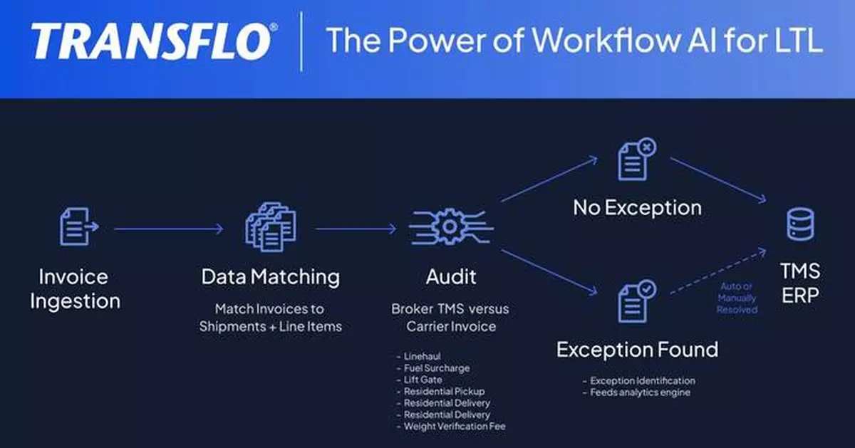 Transflo Unveils Workflow AI for LTL: The Freight Audit and Invoice Resolution Engine for Brokers and Carriers